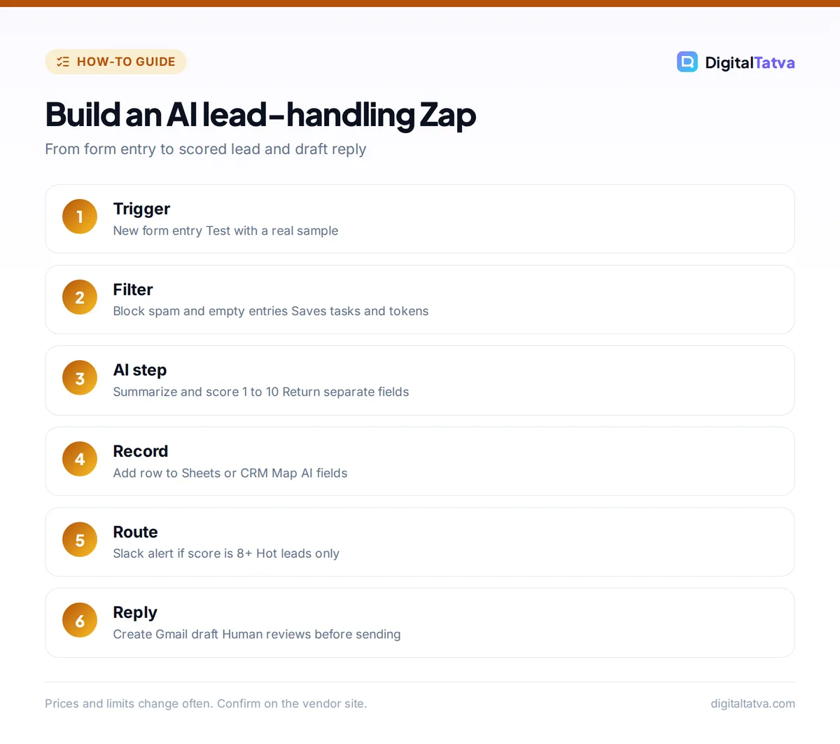 Six steps of an AI lead-handling Zap: trigger, filter, AI step, record, route and draft reply