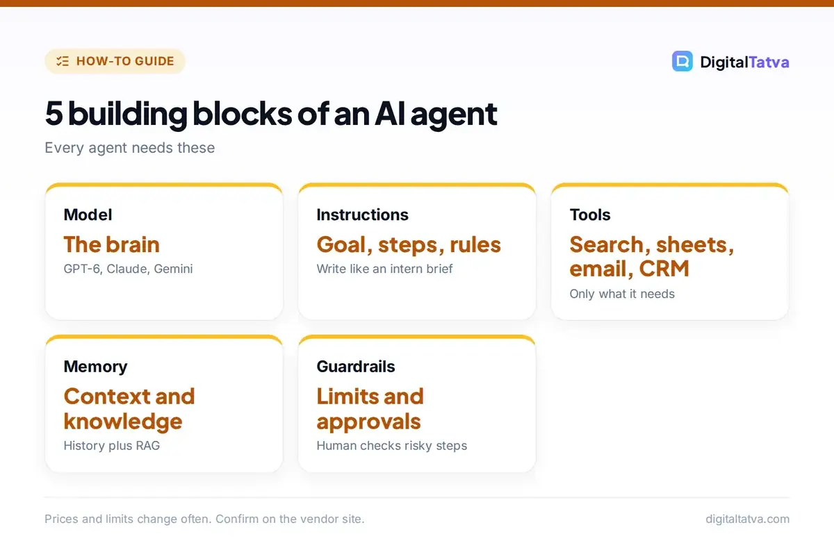 Five building blocks of an AI agent: model, instructions, tools, memory and guardrails