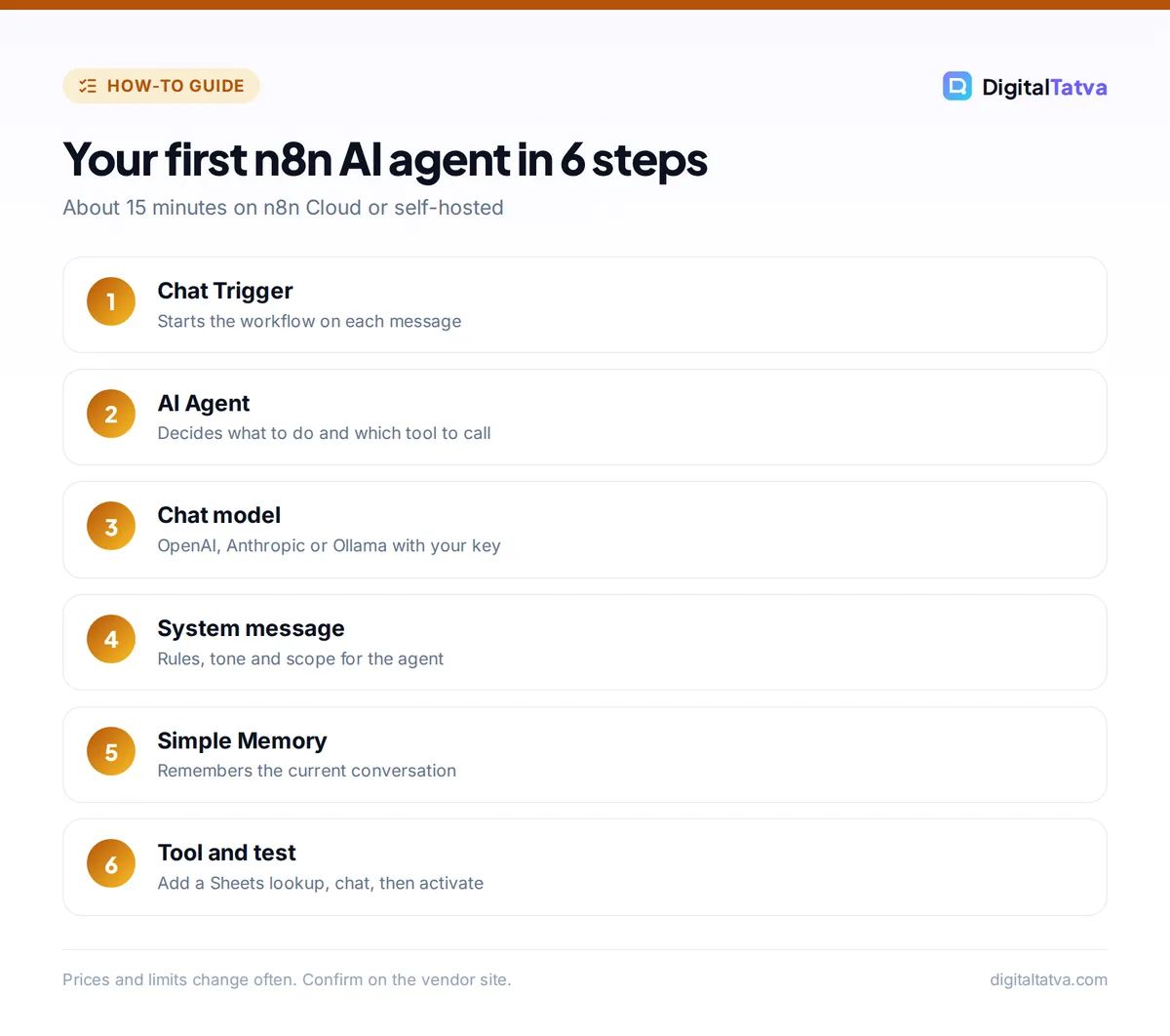 Six steps to build an n8n AI agent: Chat Trigger, AI Agent, chat model, system message, Simple Memory, tool and test