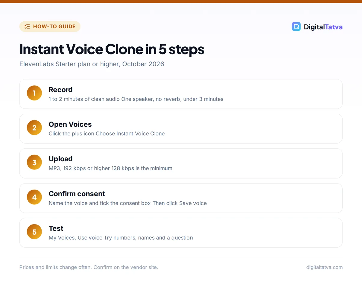 Five steps to create an ElevenLabs Instant Voice Clone: record, open Voices, upload, confirm consent, test
