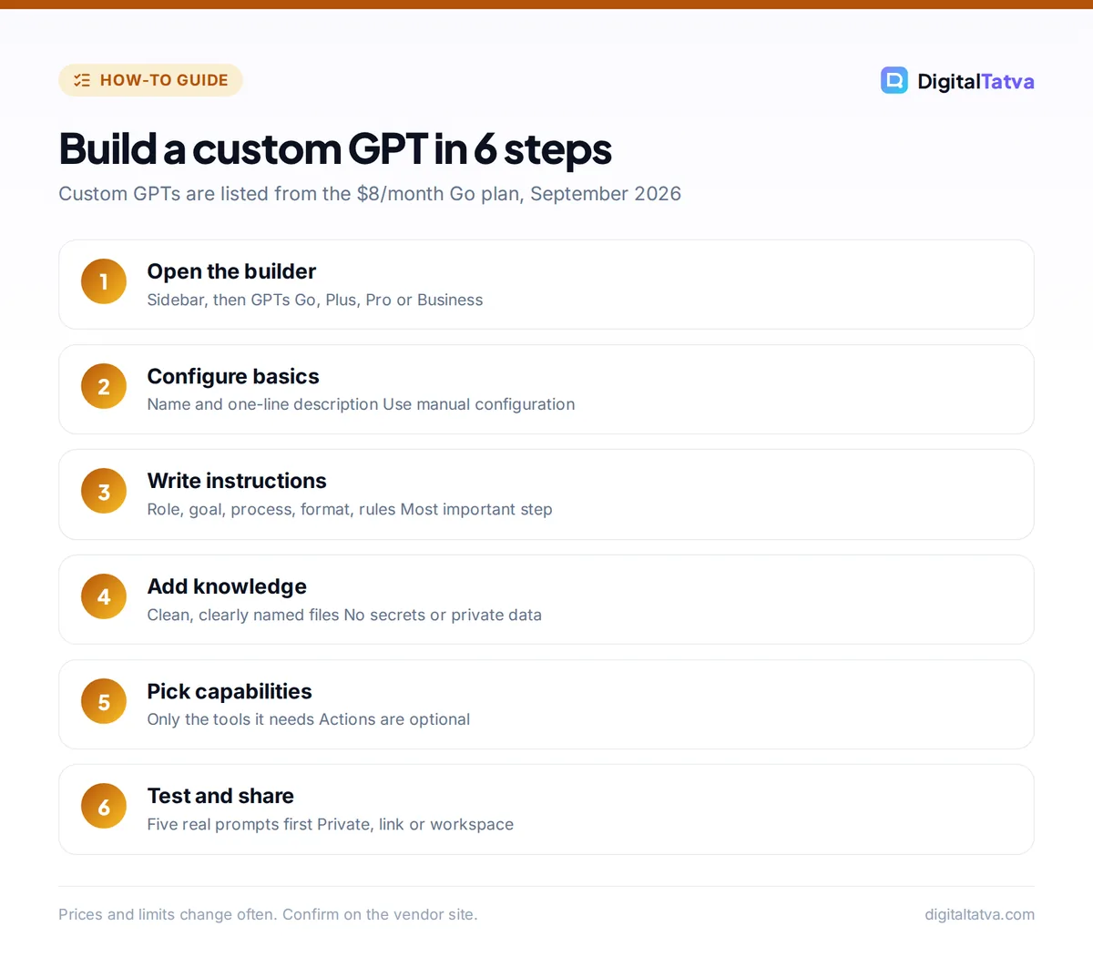 Six steps to create a custom GPT: open the builder, configure basics, write instructions, add knowledge, pick capabilities, test and share