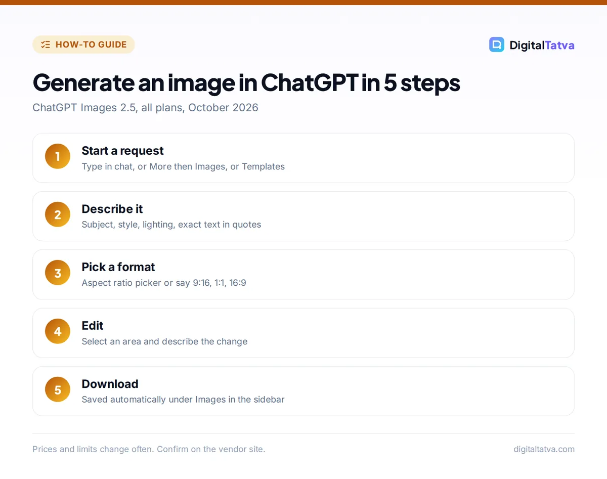 Five steps to generate an image in ChatGPT: start a request, describe it, pick a format, edit with Select, download from the Images library