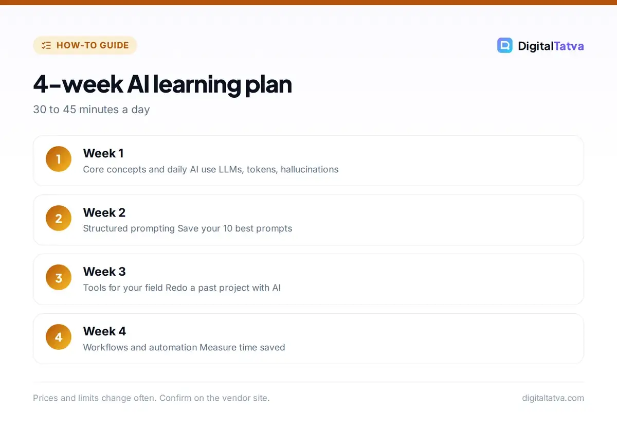 Four-week plan to learn AI: concepts, prompting, field-specific tools and automation