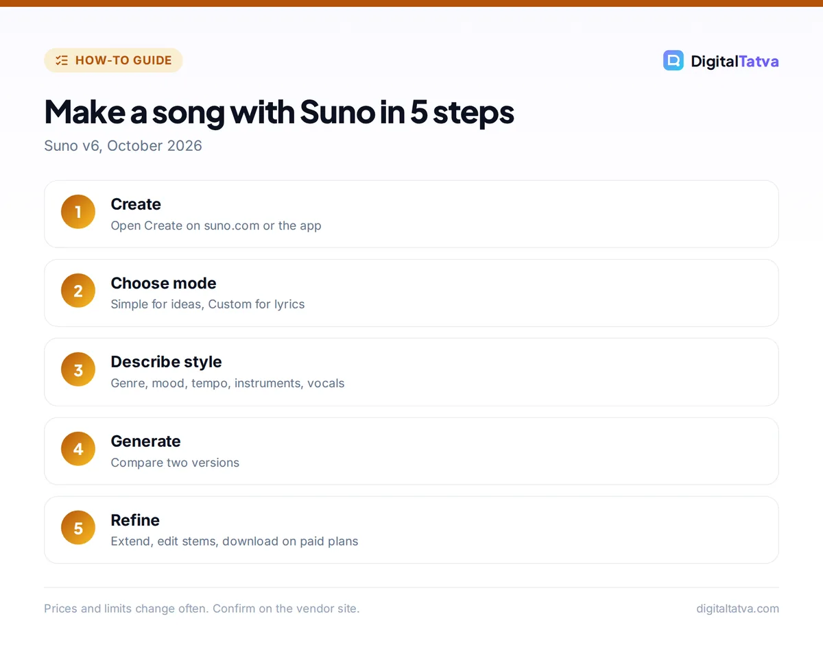 Five steps to make a song with Suno: open Create, choose a mode, describe the style, generate and refine