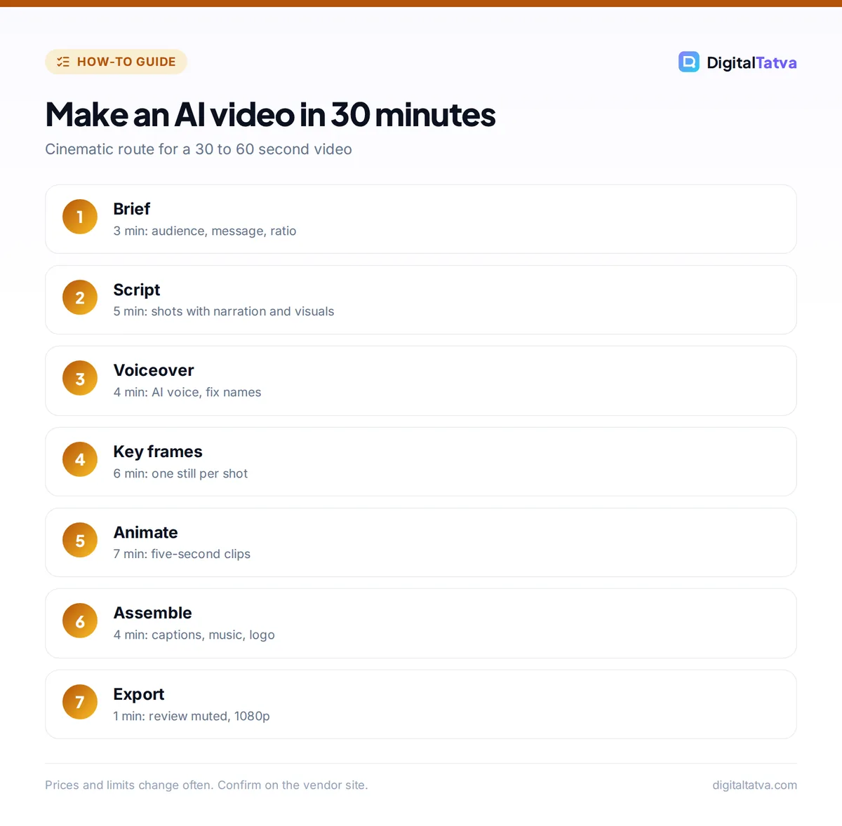 Seven step workflow to make an AI video: brief, script, voiceover, key frames, animate, assemble and export, with minutes per step