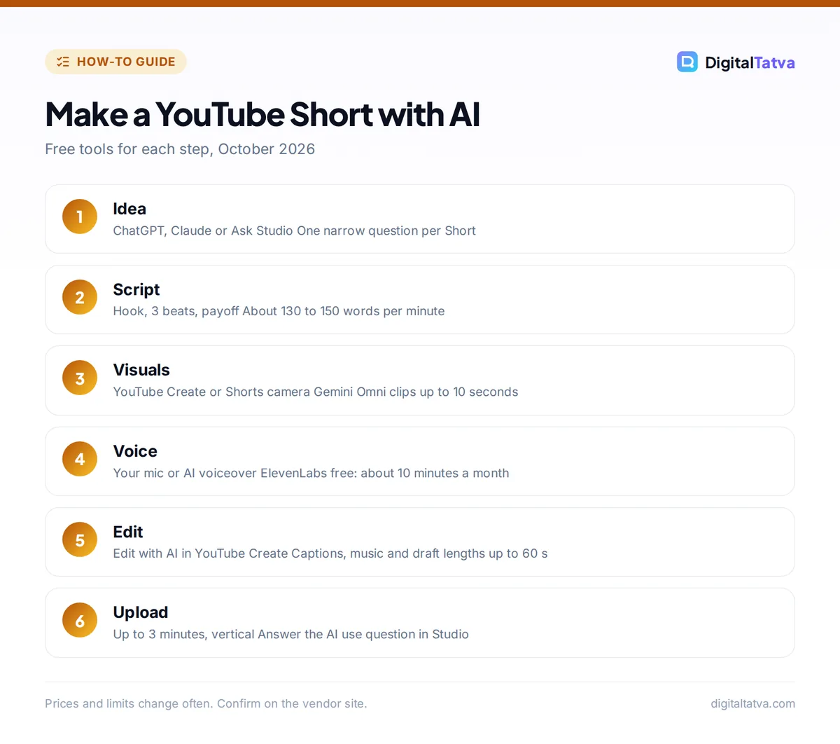 Six steps to make a YouTube Short with AI, from idea and script to visuals, voice, editing and upload