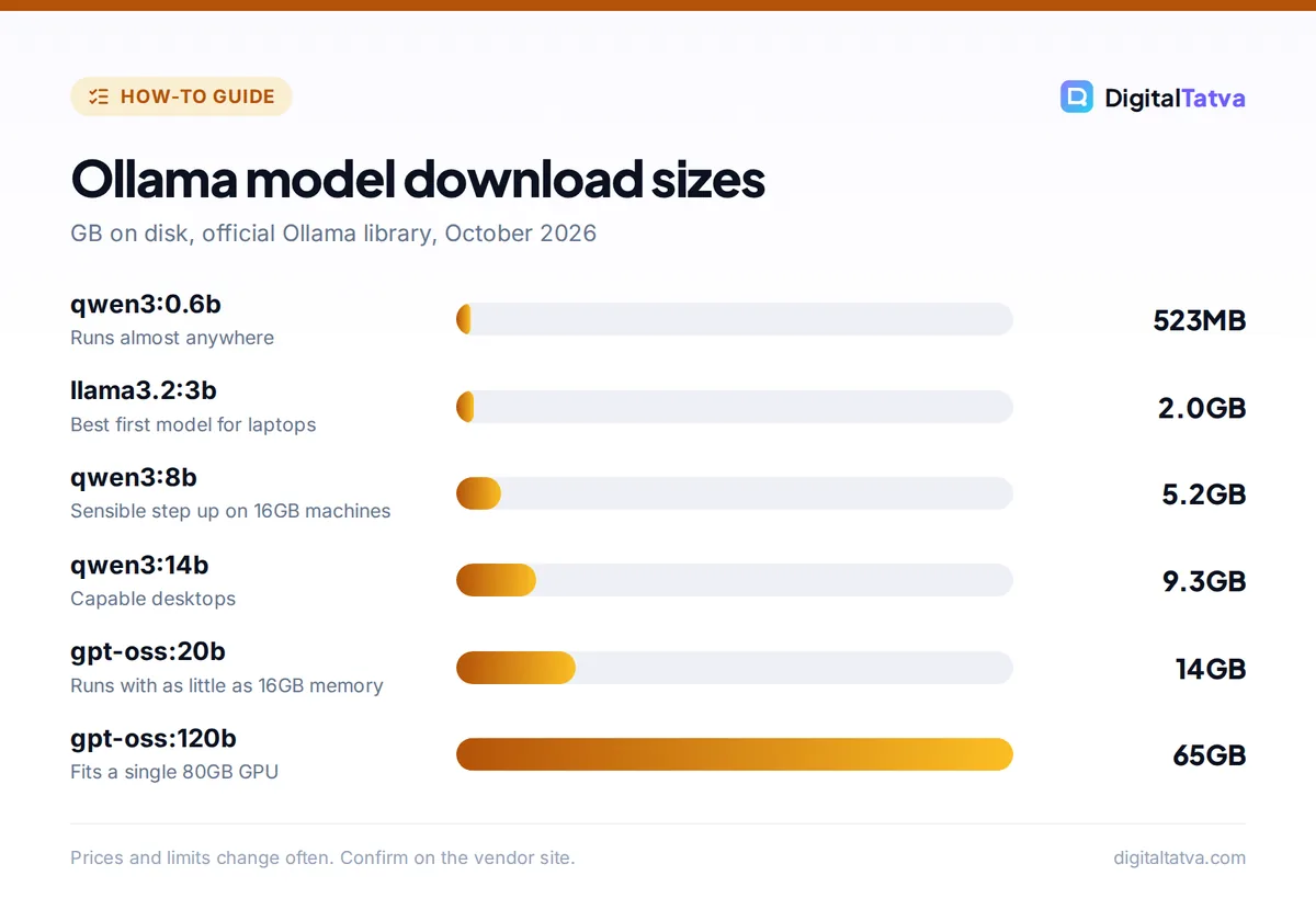 Bar chart of Ollama model download sizes from qwen3 0.6b at 523MB to gpt-oss 120b at 65GB
