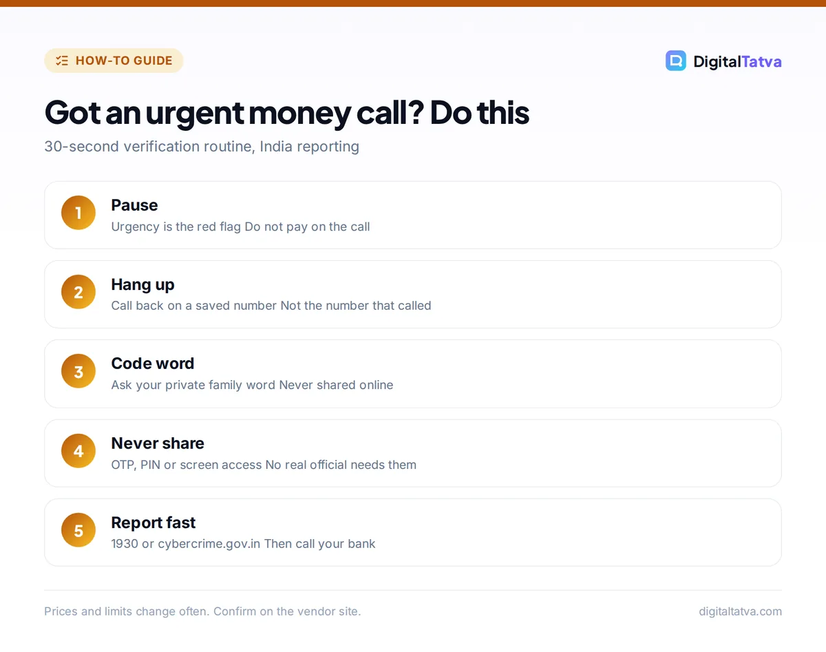 Five steps for a suspicious money call: pause, hang up and call back, ask code word, never share OTP, report to 1930 or cybercrime.gov.in