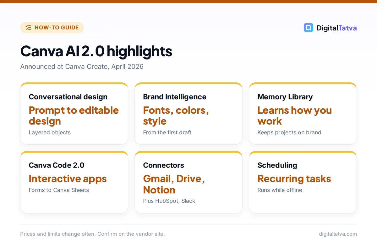 Cards showing Canva AI 2.0 highlights: conversational design, Brand Intelligence, Memory Library, Canva Code 2.0, connectors and scheduling