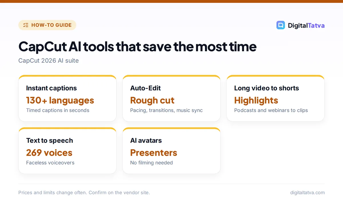 Cards showing CapCut AI tools: instant captions in 130 plus languages, Auto-Edit, long video to shorts, 269 text to speech voices and AI avatars