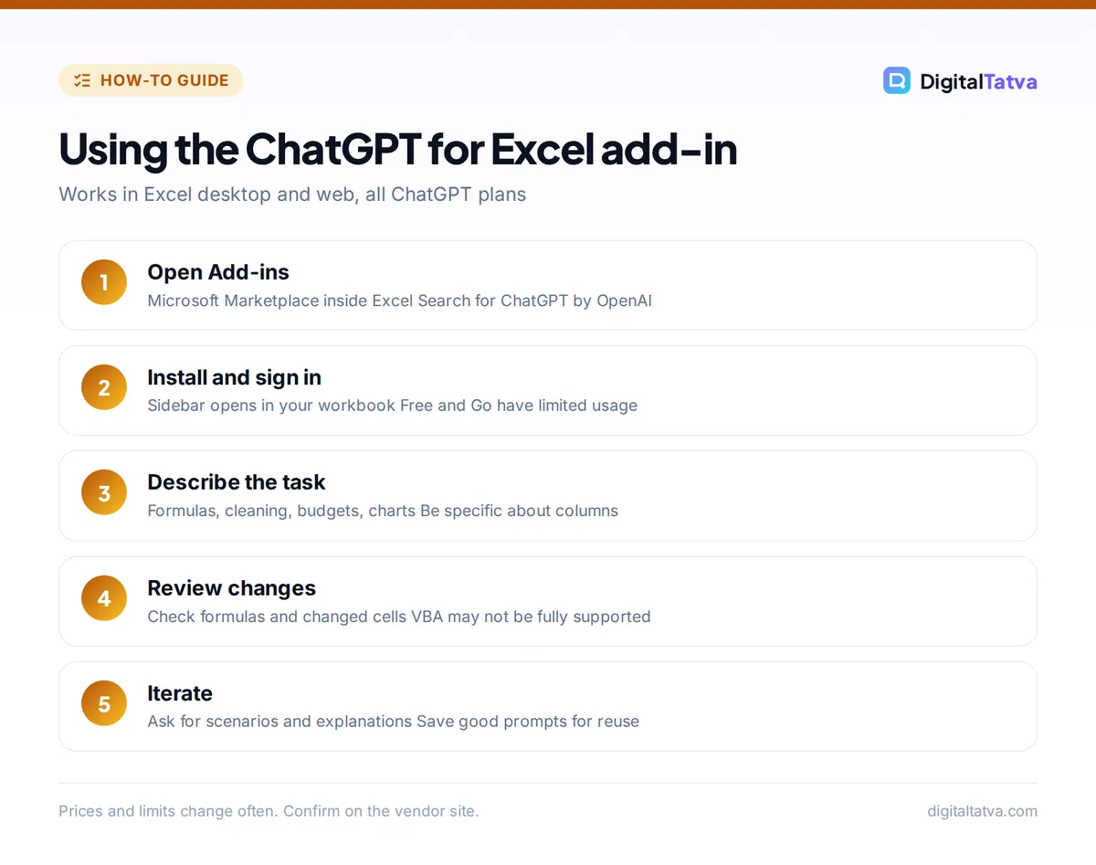 Five steps to use the ChatGPT for Excel add-in: open add-ins, install and sign in, describe the task, review changes and iterate