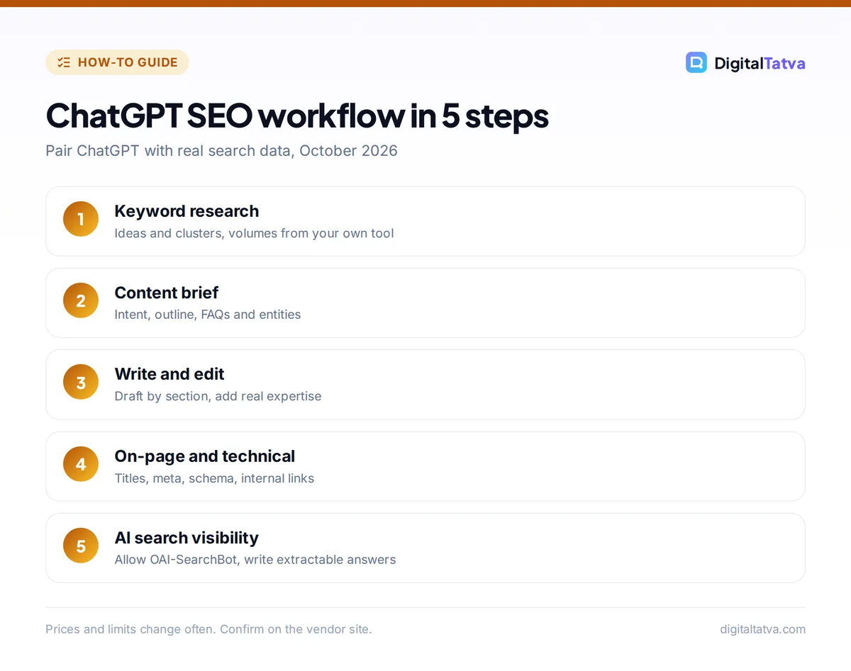 Five-step ChatGPT SEO workflow: keyword research, content brief, write and edit, on-page and technical, AI search visibility