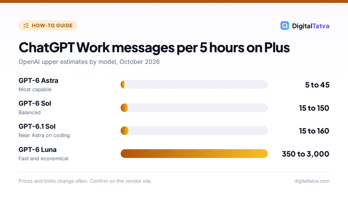Bar chart of estimated ChatGPT Work messages per five hours on Plus: GPT-6 Astra up to 45, GPT-6 Sol up to 150, GPT-6.1 Sol up to 160, GPT-6 Luna up to 3,000
