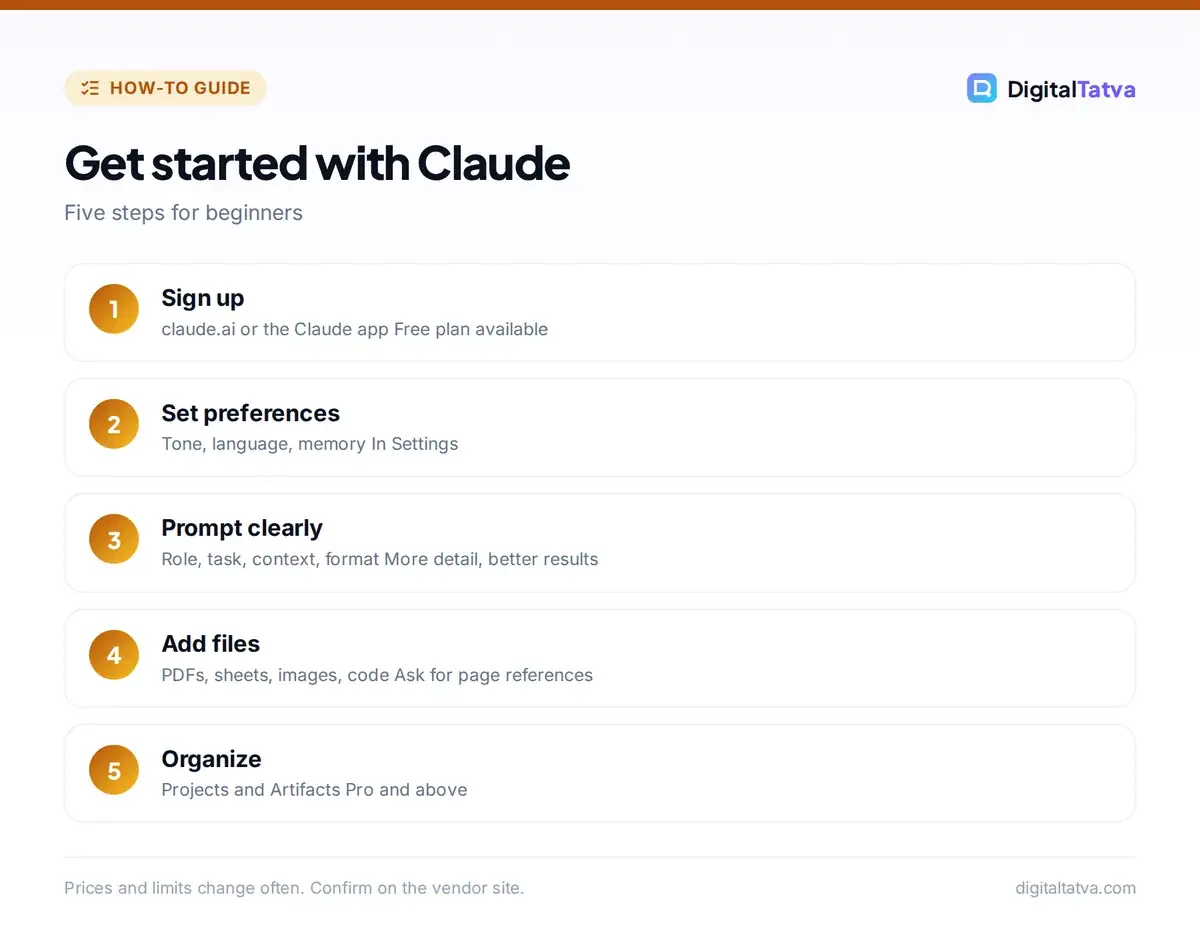 Five steps to get started with Claude: sign up, set preferences, prompt clearly, add files and organize with Projects