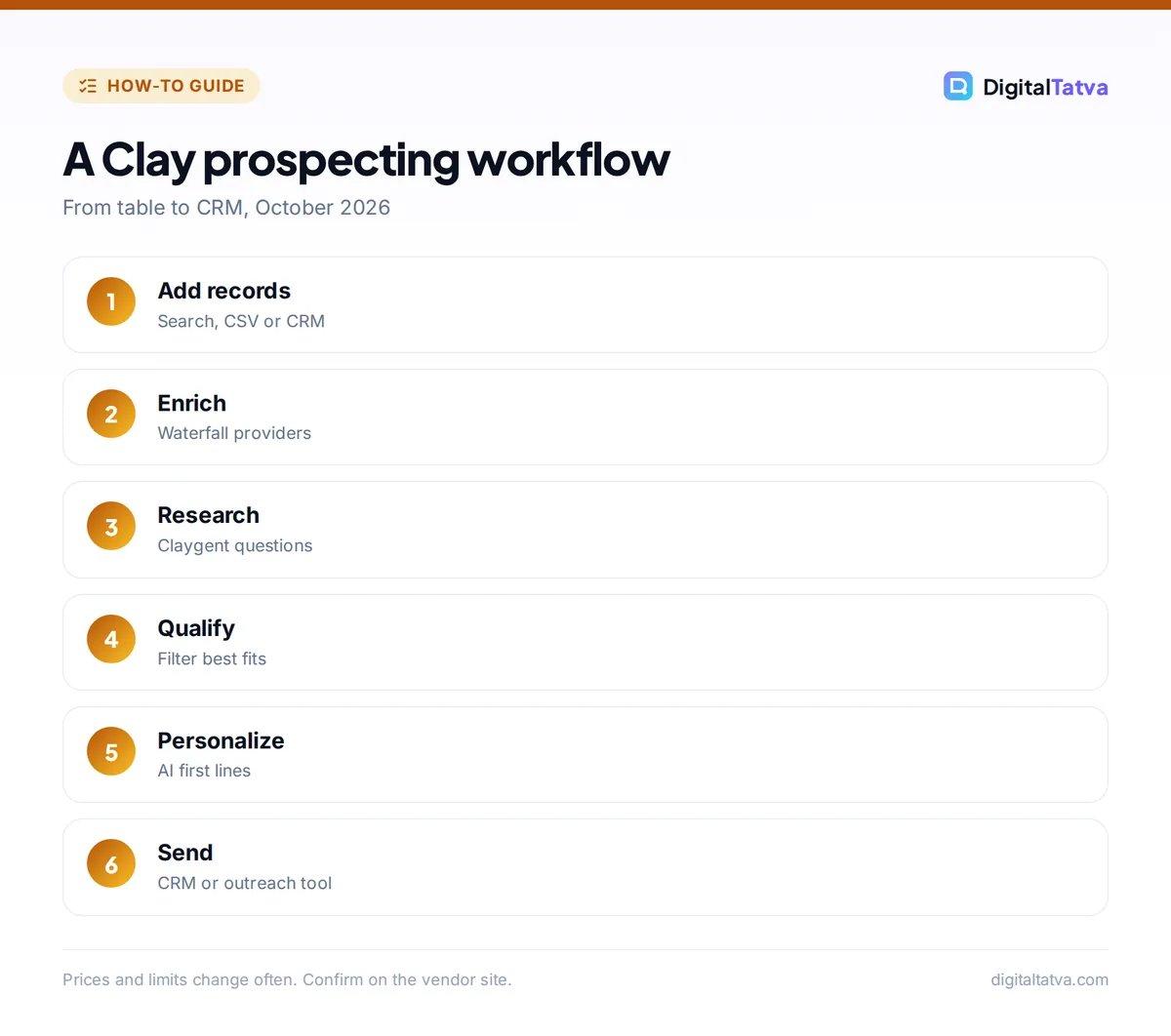 Six steps of a Clay prospecting workflow: add records, enrich, research with Claygent, qualify, personalize and send to a CRM