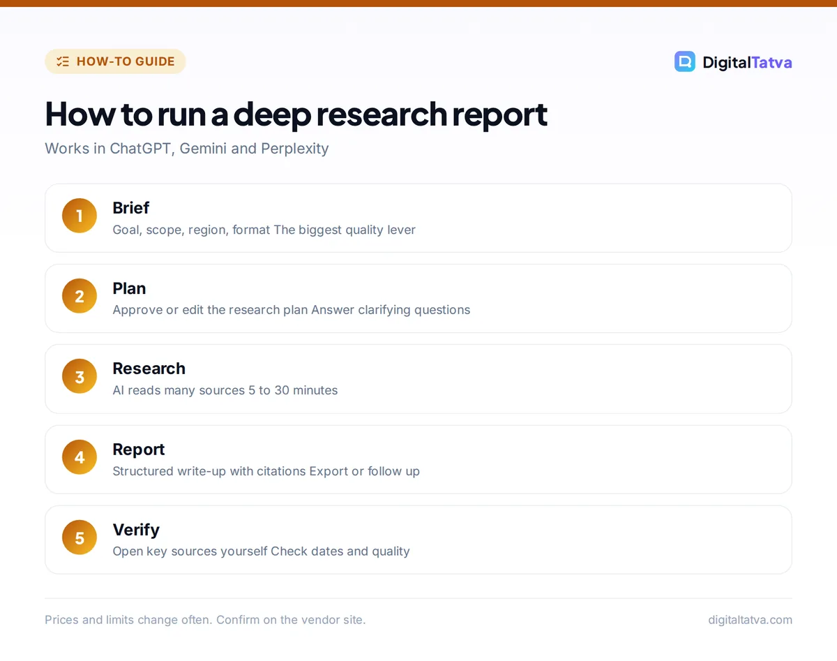 Five steps to use deep research: write a brief, approve the plan, let AI research, read the report and verify sources