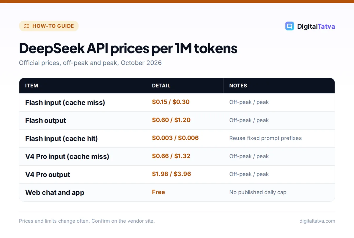 Table of DeepSeek API prices per million tokens for deepseek-flash and deepseek-v4-pro at off-peak and peak, plus free web chat