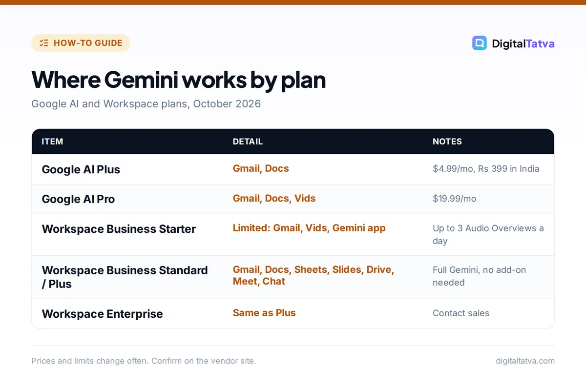 Table showing which Google AI and Workspace plans include Gemini in Gmail, Docs, Sheets and other apps