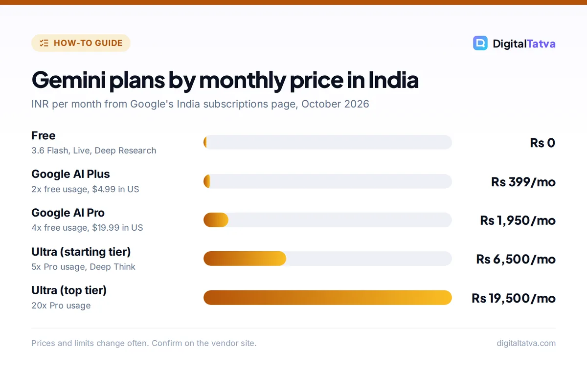 Bar chart of Gemini plan prices in India: Free Rs 0, AI Plus Rs 399, AI Pro Rs 1,950, Ultra Rs 6,500 and Rs 19,500 per month