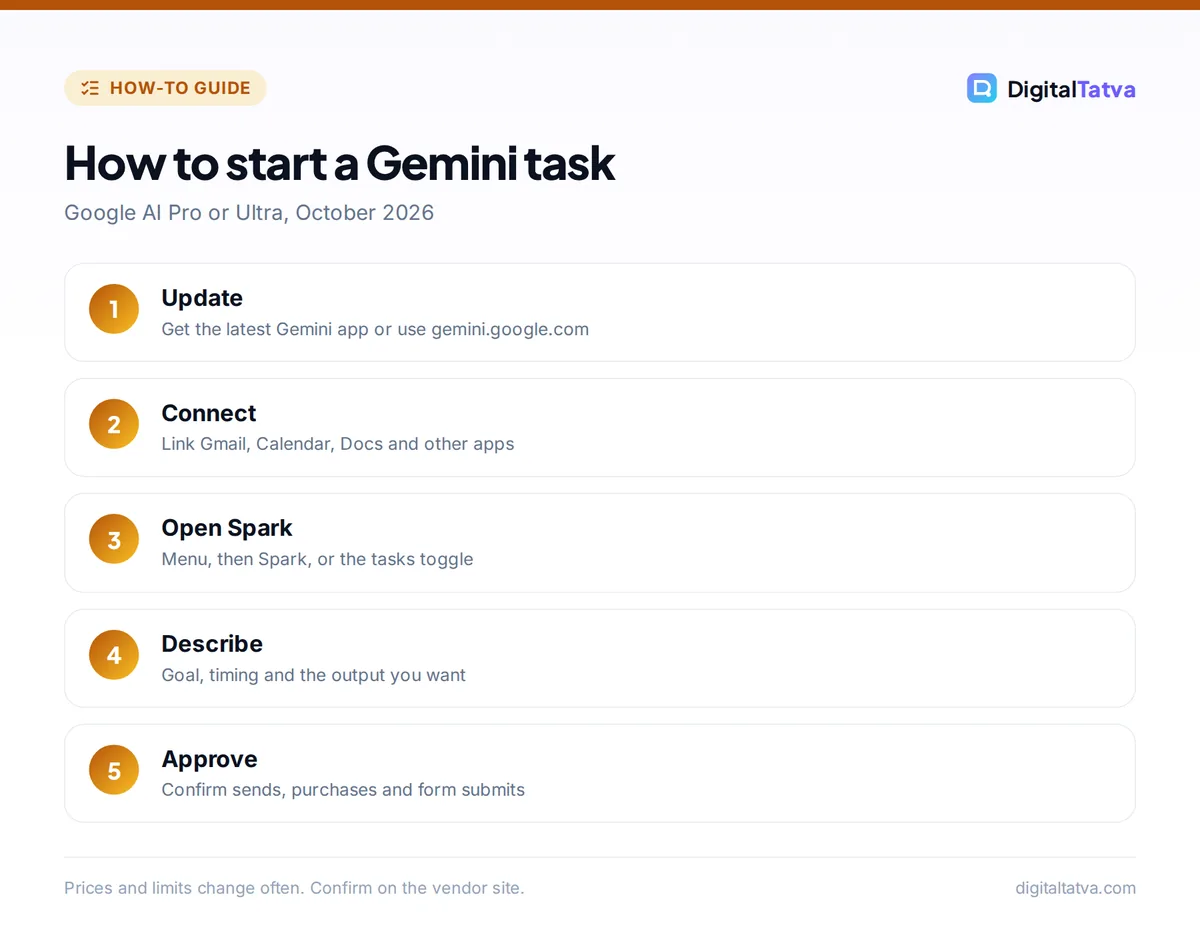 Five steps to start a Gemini task: update the app, connect apps, open Spark, describe the goal and approve actions
