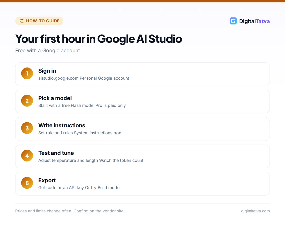 Five steps to start using Google AI Studio: sign in, pick a model, write instructions, test and export code