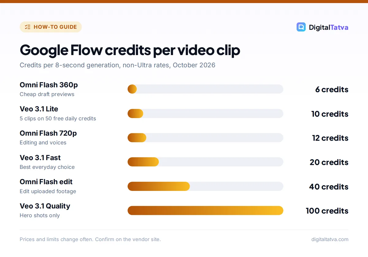 Bar chart of Google Flow credit costs per 8-second clip: Omni Flash 360p 6, Veo 3.1 Lite 10, Omni Flash 720p 12, Veo 3.1 Fast 20, Omni edit 40, Veo 3.1 Quality 100