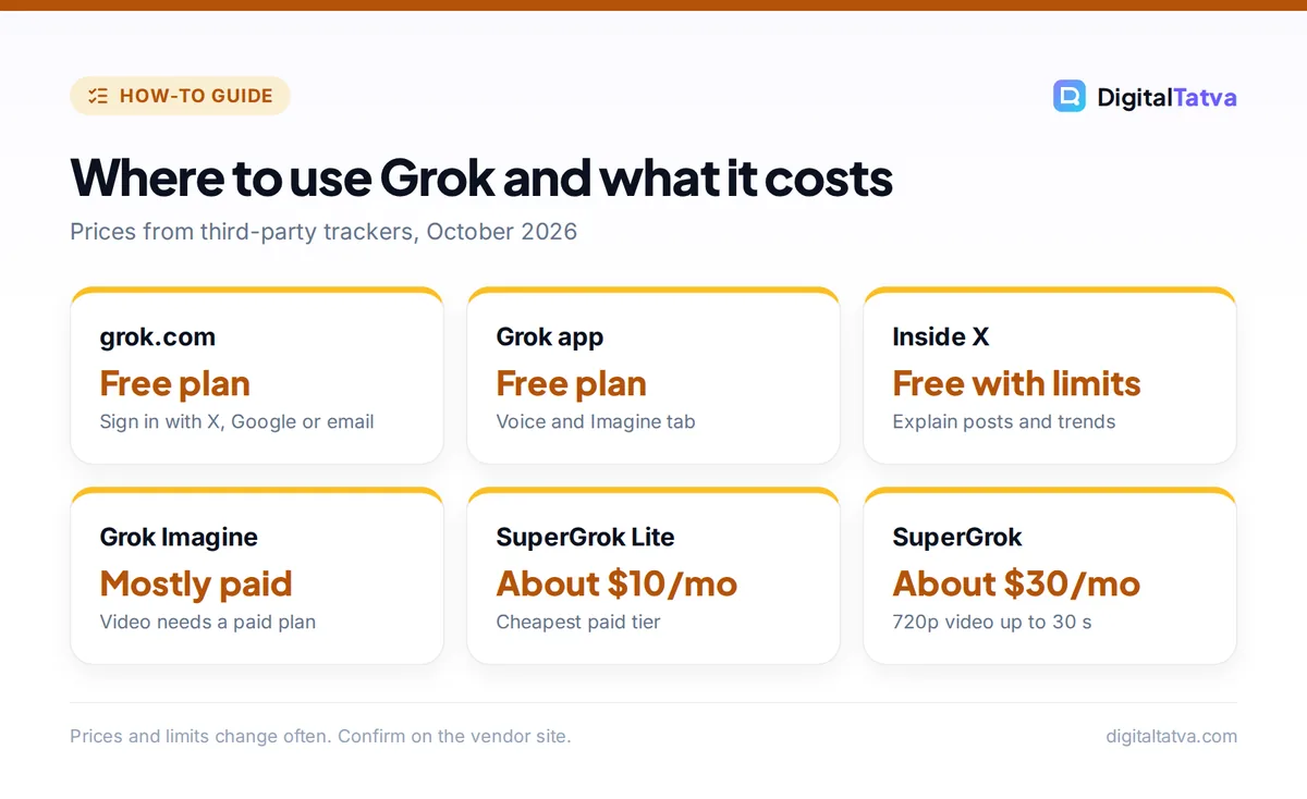 Cards showing where to use Grok: grok.com, Grok app and X on the free plan, Grok Imagine mostly paid, SuperGrok Lite about  and SuperGrok about  a month
