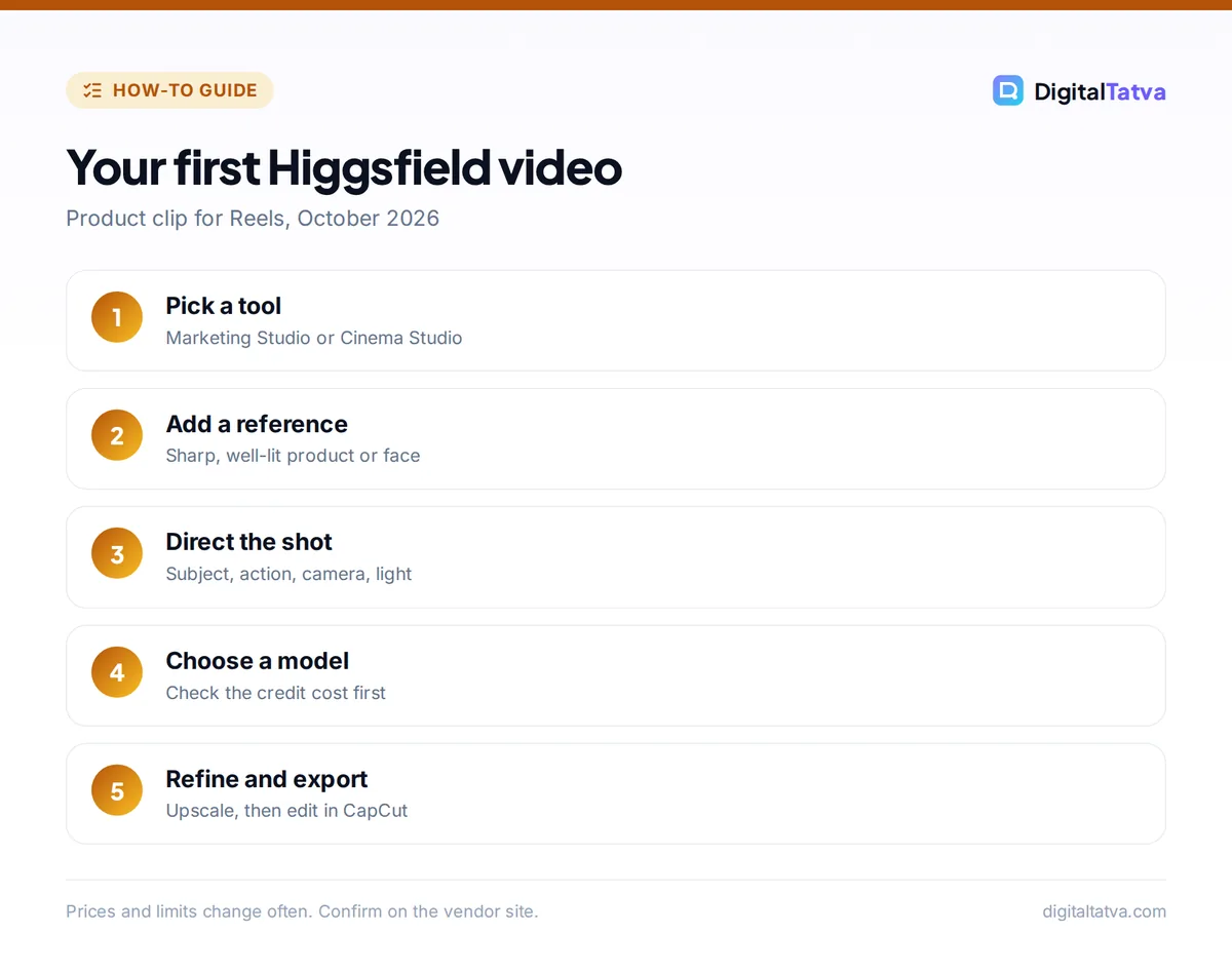Five steps to make a Higgsfield video: pick a tool, add a reference, direct the shot, choose a model and refine and export