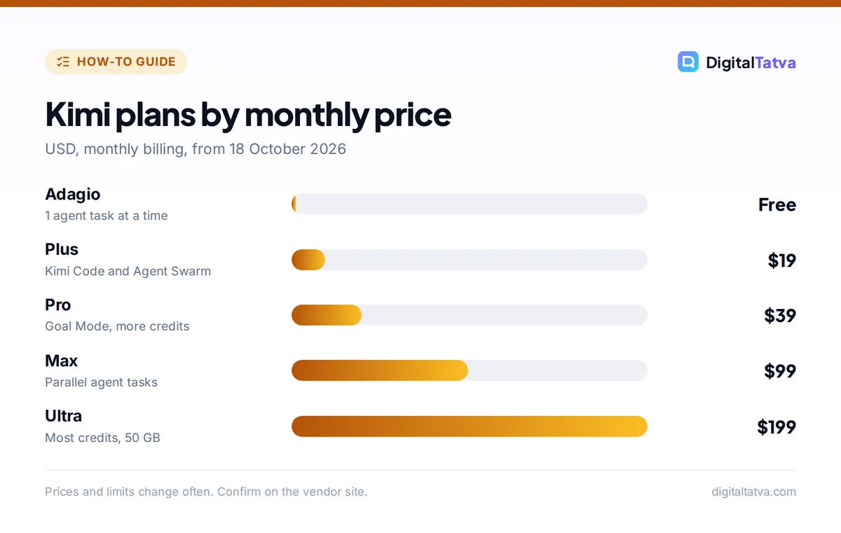 Bar chart of Kimi plan prices: Adagio free, Plus $19, Pro $39, Max $99 and Ultra $199 per month