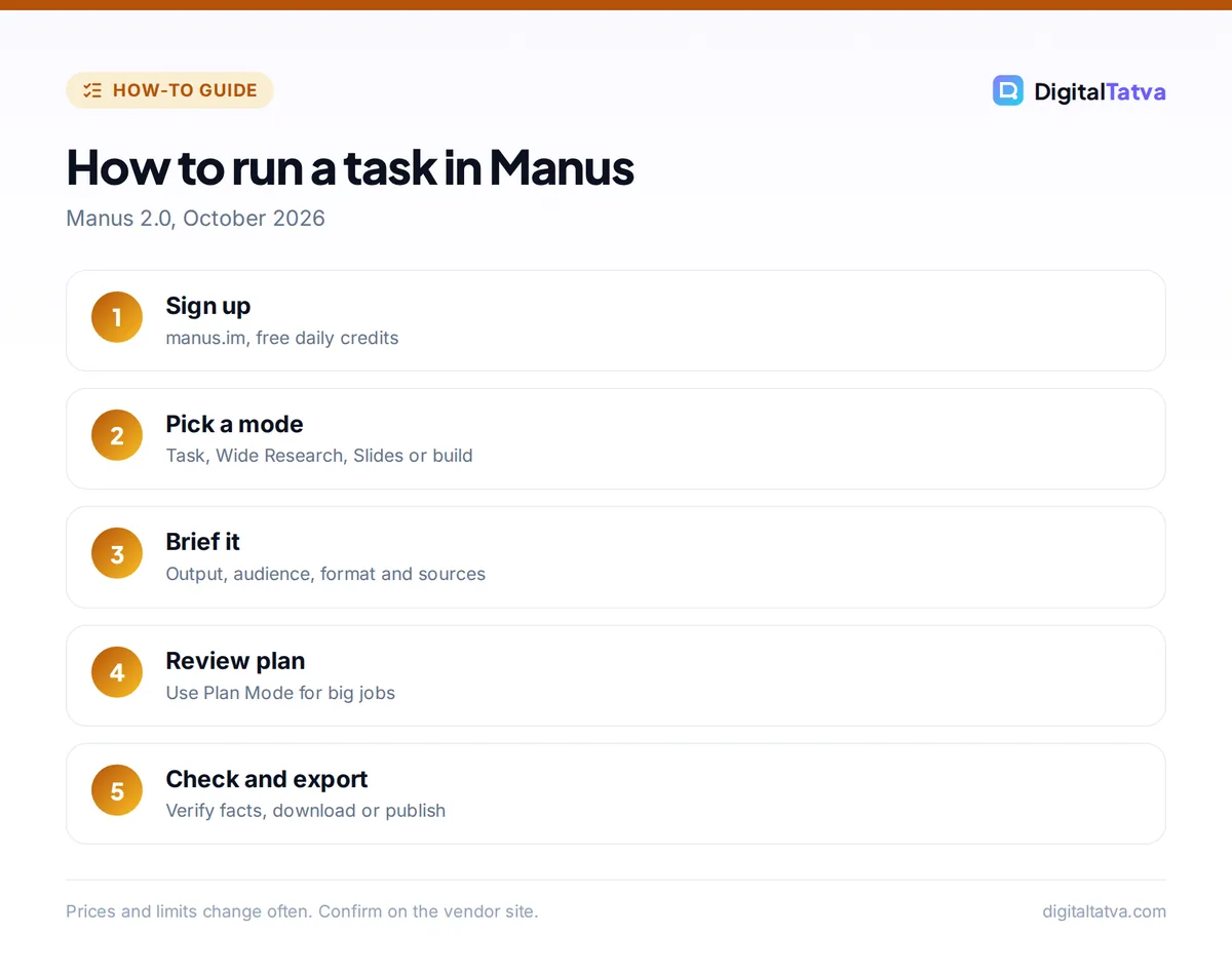 Five steps to use Manus AI: sign up, pick a mode, write a brief, review the plan and check and export the result