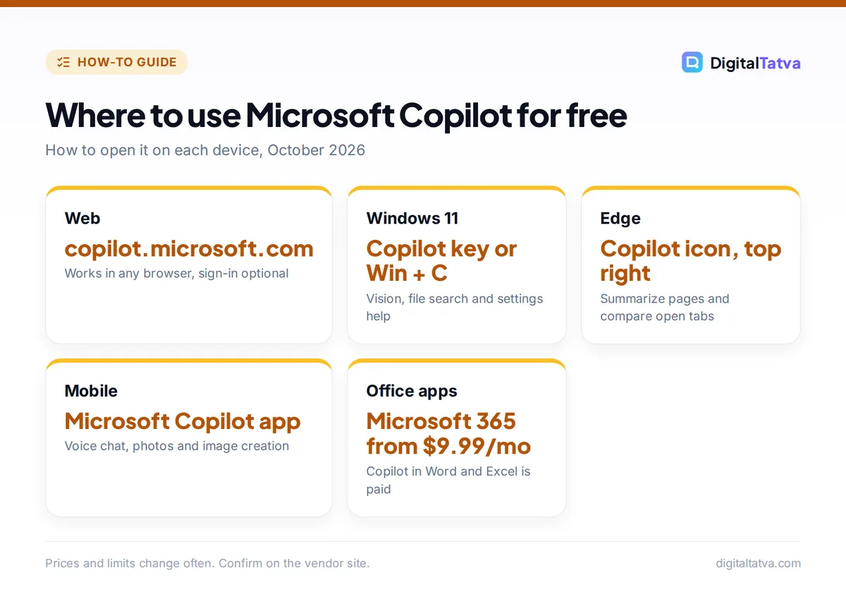 Cards showing how to open free Microsoft Copilot on the web, Windows 11, Edge and mobile, and that Office apps need Microsoft 365
