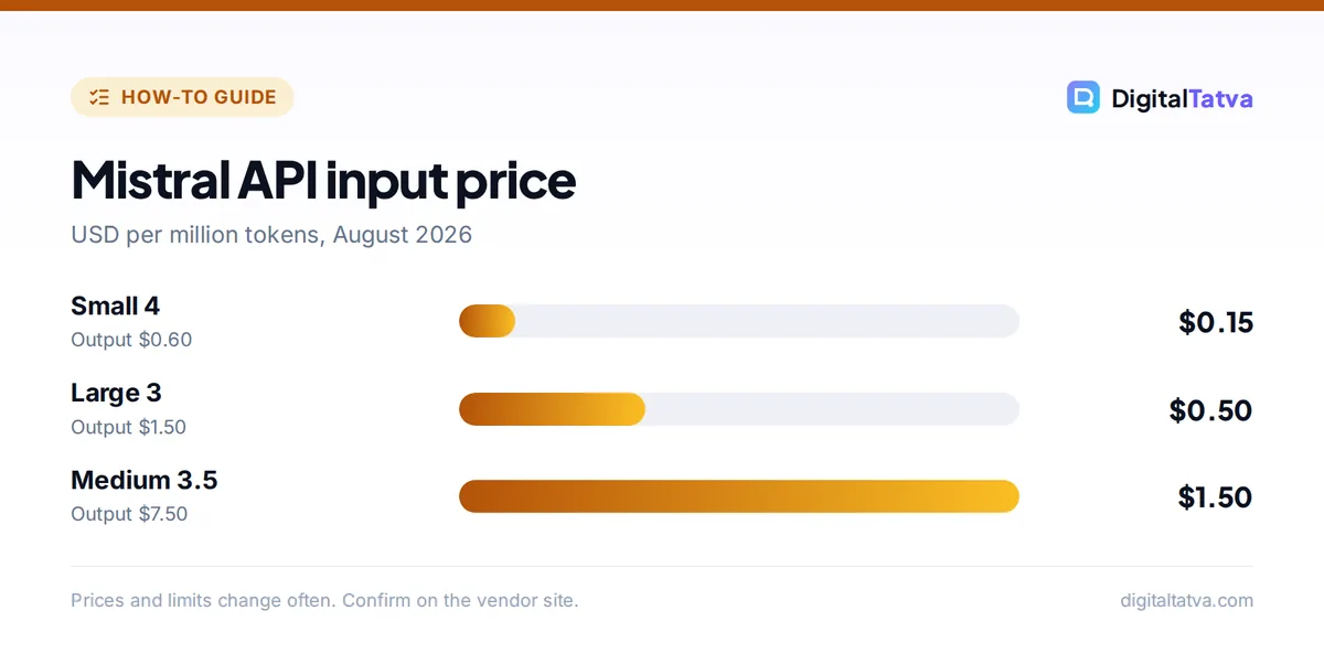 Bar chart of Mistral API input prices per million tokens: Small 4 $0.15, Large 3 $0.50 and Medium 3.5 $1.50