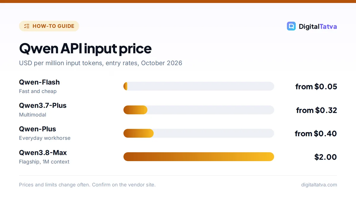 Bar chart of Qwen API input prices per million tokens for Qwen-Flash, Qwen3.7-Plus, Qwen-Plus and Qwen3.8-Max