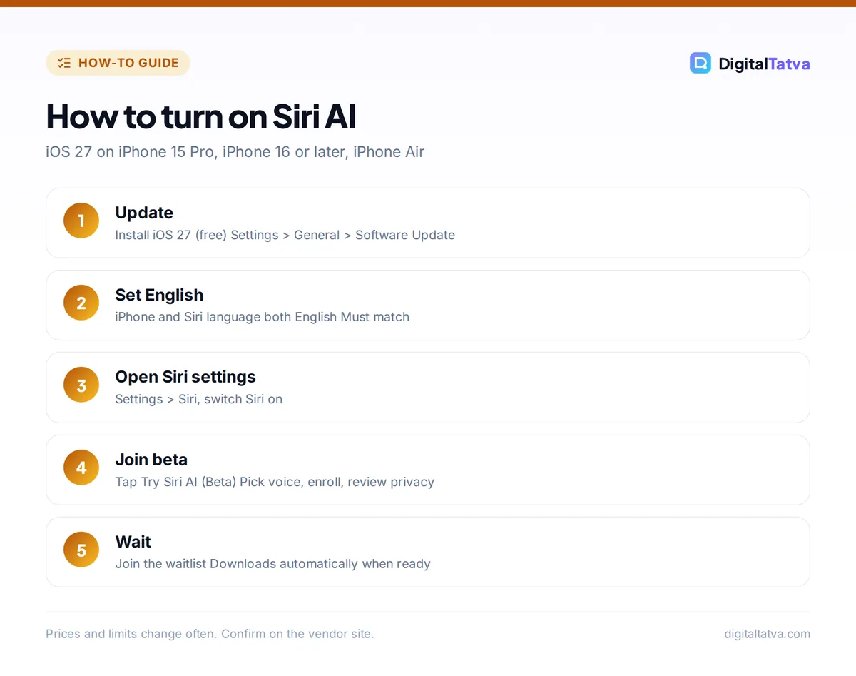 Five steps to turn on Siri AI: update to iOS 27, set iPhone and Siri language to English, open Siri settings, tap Try Siri AI Beta, wait for the waitlist