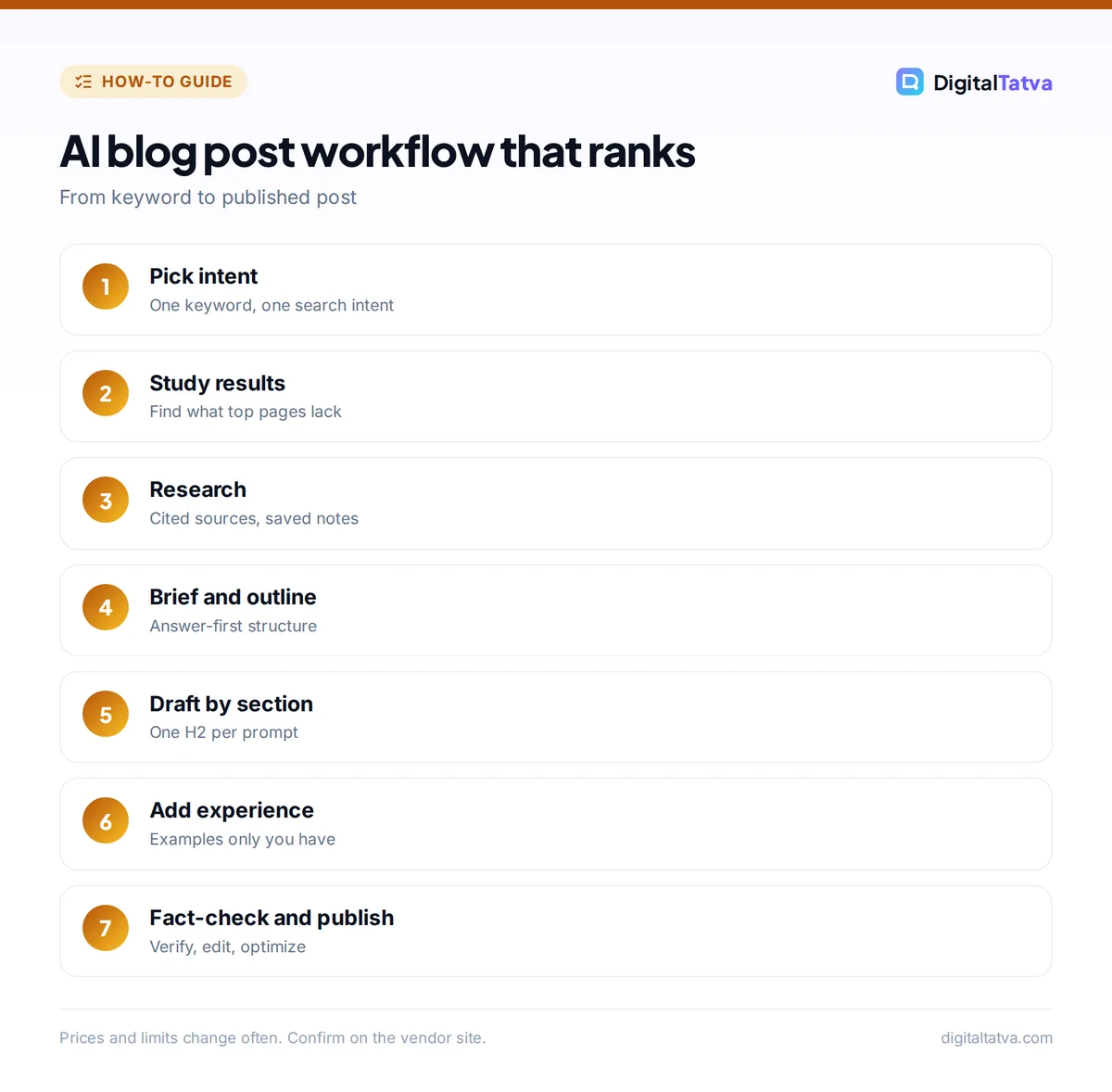 Seven-step workflow for writing a blog post with AI, from choosing search intent to fact-checking and publishing