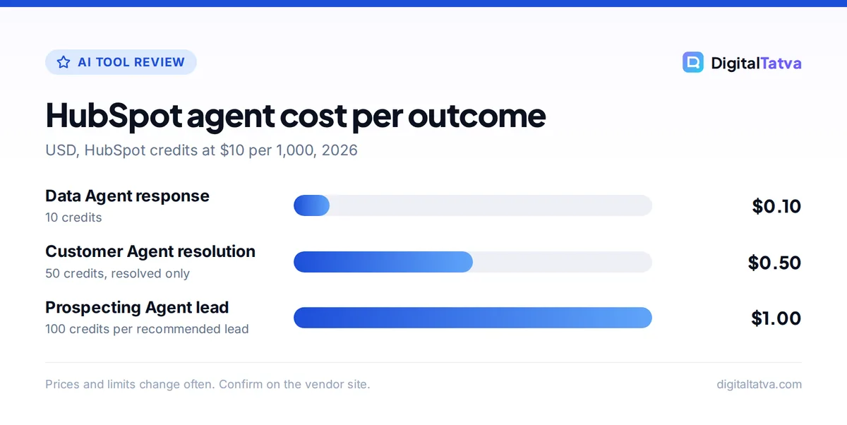 Bar chart of HubSpot AI agent costs: Data Agent $0.10 per response, Customer Agent $0.50 per resolved conversation, Prospecting Agent $1 per recommended lead
