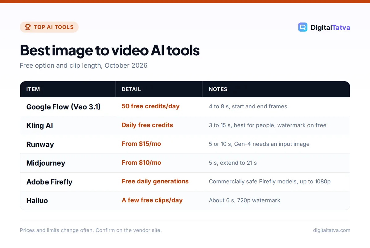 Table of image to video AI tools: Google Flow 50 free credits a day, Kling daily credits, Runway from , Midjourney from , Adobe Firefly free daily generations, Hailuo a few free clips