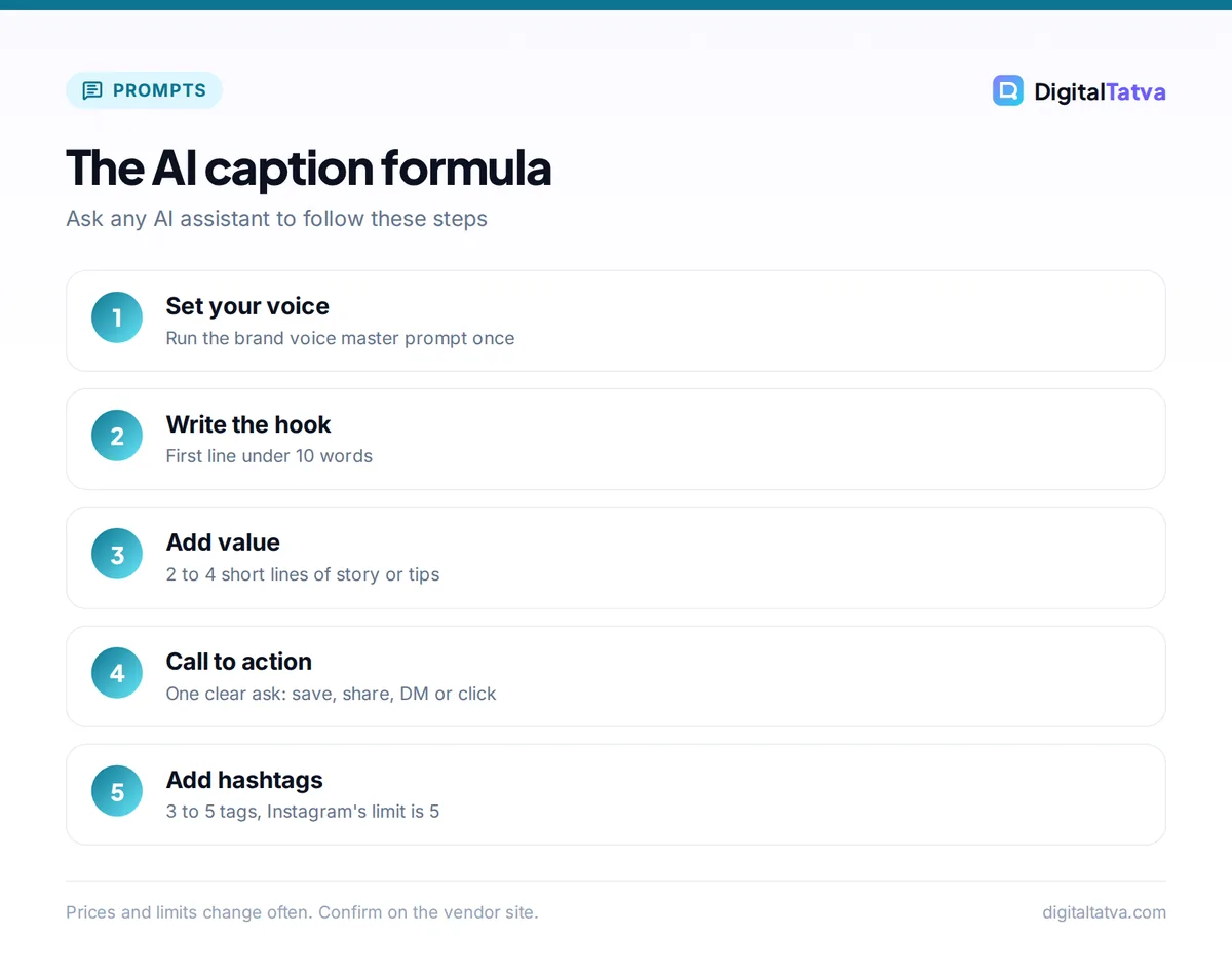 Five steps of the AI Instagram caption formula: set voice, write hook, add value, call to action, add up to 5 hashtags