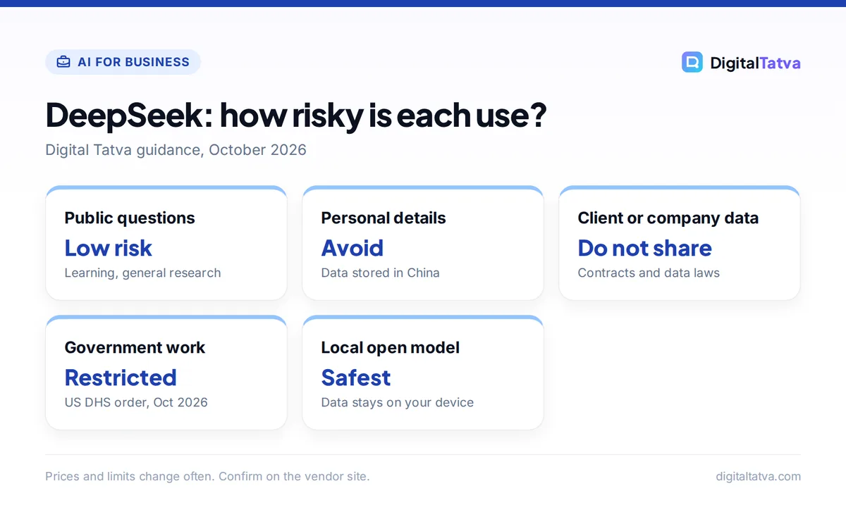 Cards rating DeepSeek risk by use: public questions low risk, personal details avoid, client data do not share, government restricted, local model safest