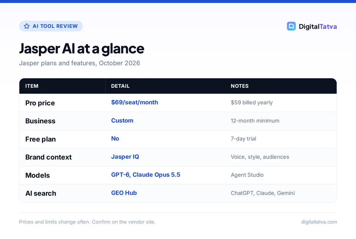 Table summarizing Jasper AI: Pro $69 per seat, Business custom, no free plan, Jasper IQ, GPT-6 and Claude Opus 5.5 models, GEO Hub