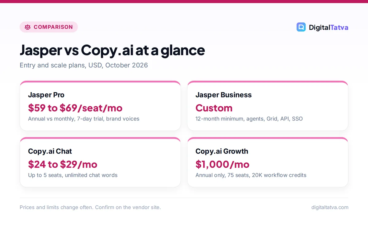 Cards comparing Jasper Pro, Jasper Business, Copy.ai Chat and Copy.ai Growth prices and key features