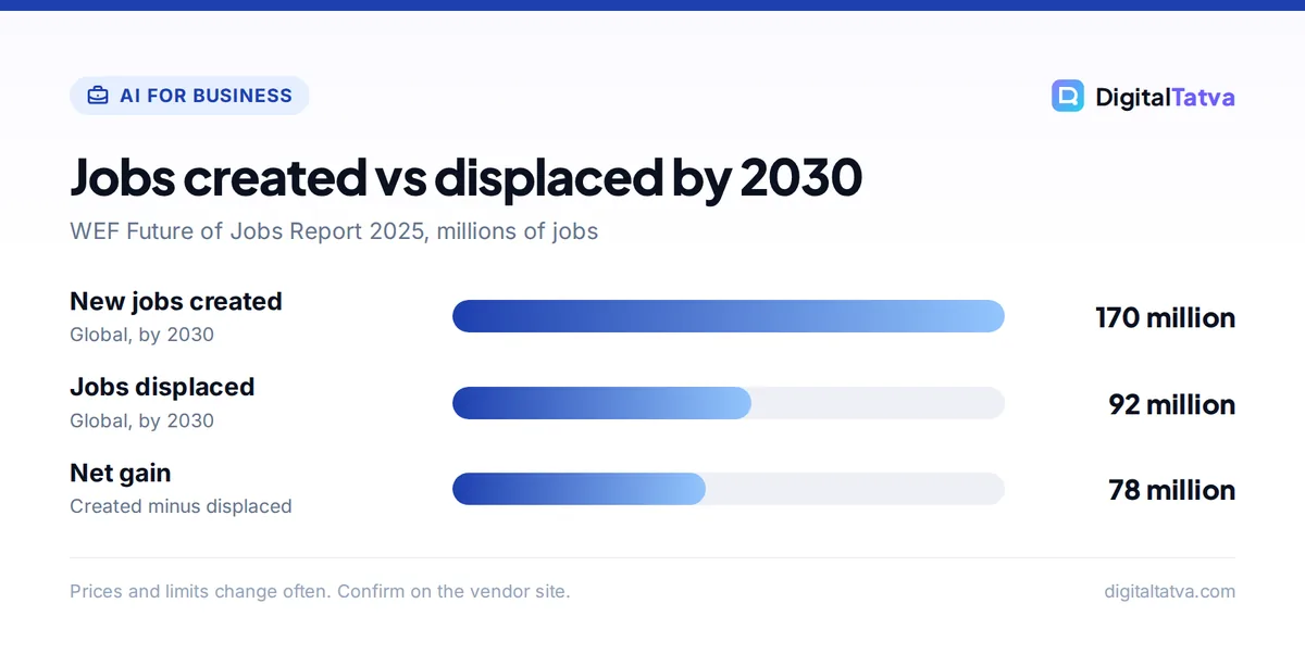 Bar chart from WEF Future of Jobs 2025: 170 million jobs created, 92 million displaced and a net gain of 78 million by 2030