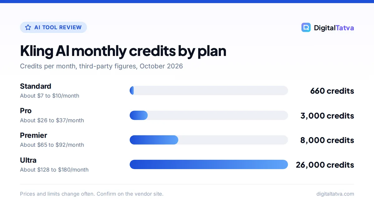 Bar chart of Kling AI monthly credits: Standard 660, Pro 3,000, Premier 8,000, Ultra 26,000, with approximate prices