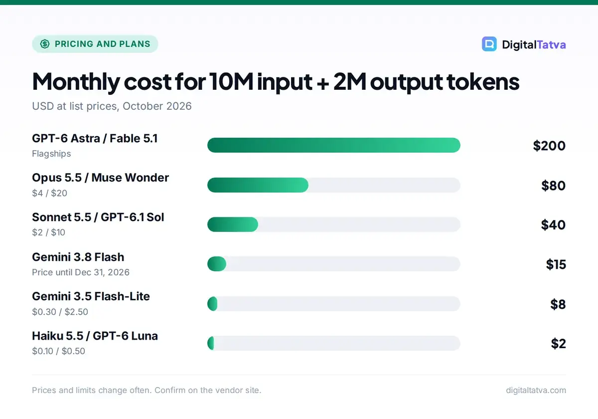 Bar chart of monthly cost for 10 million input and 2 million output tokens: GPT-6 Astra and Fable 5.1 $200, Opus 5.5 and Muse Wonder $80, Sonnet 5.5 and GPT-6.1 Sol $40, Gemini 3.8 Flash $15, Gemini 3.5 Flash-Lite $8, Haiku 5.5 and GPT-6 Luna $2