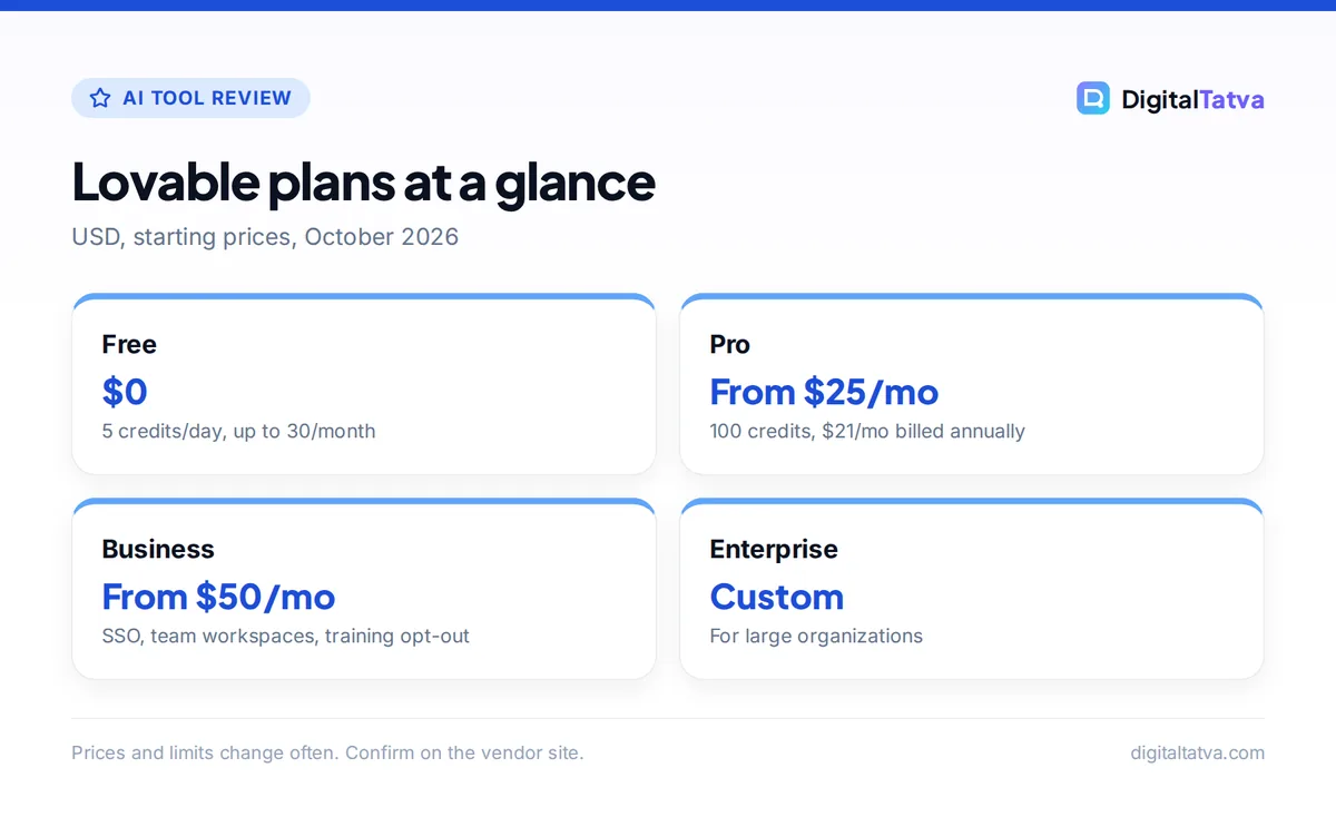 Cards showing Lovable plans: Free $0 with 5 daily credits, Pro from $25 per month, Business from $50 per month, Enterprise custom