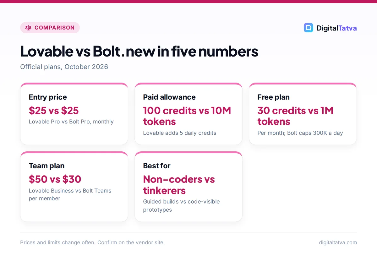 Cards comparing Lovable and Bolt.new on entry price, paid allowance, free plan, team plan and best use