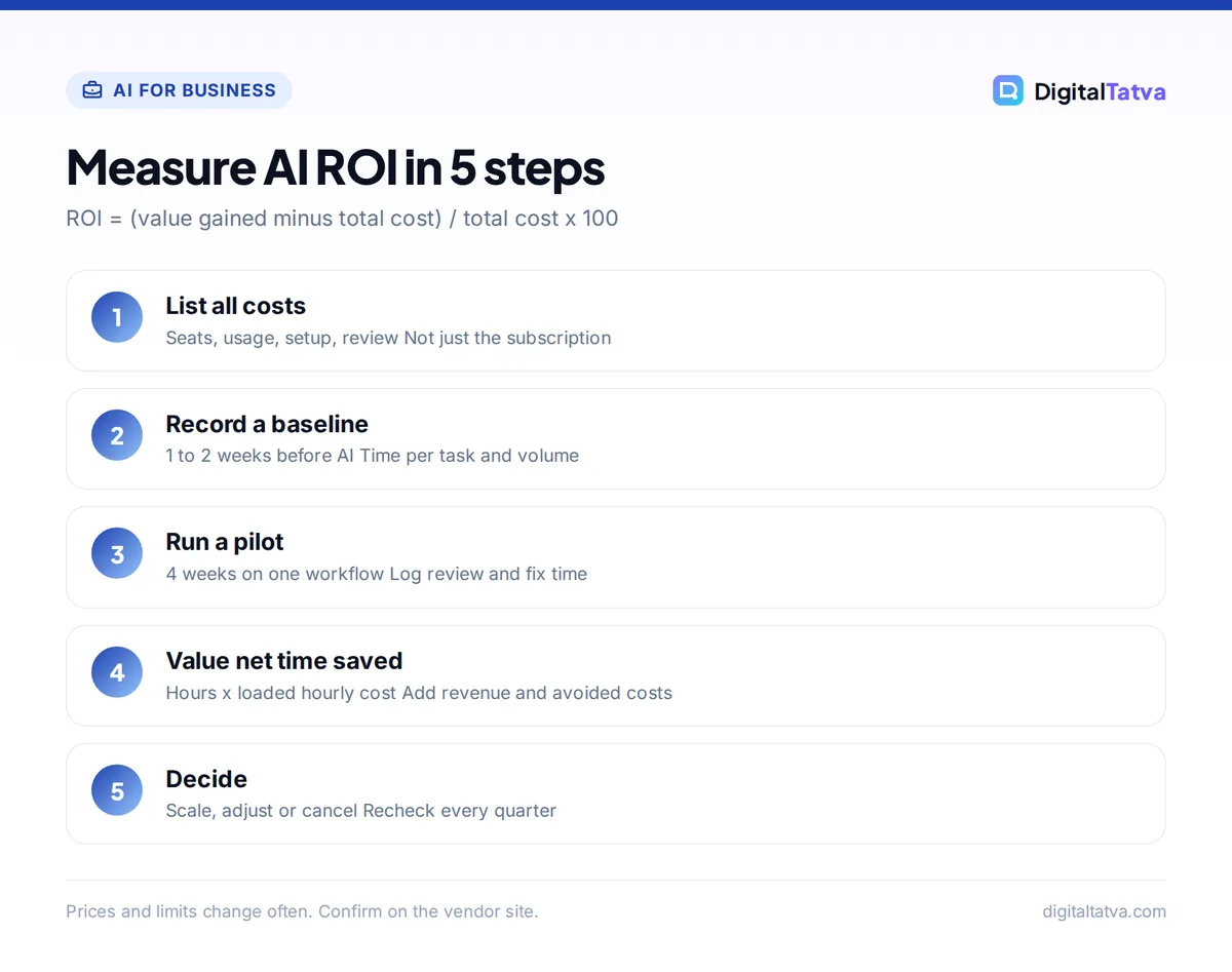 Five steps to measure AI ROI: list all costs, record a baseline, run a pilot, value net time saved, and decide whether to scale