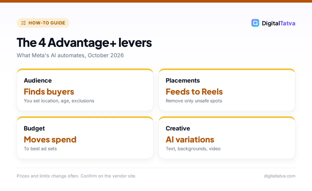 Cards showing the four Meta Advantage+ levers: audience, placements, budget and creative, with what you still control