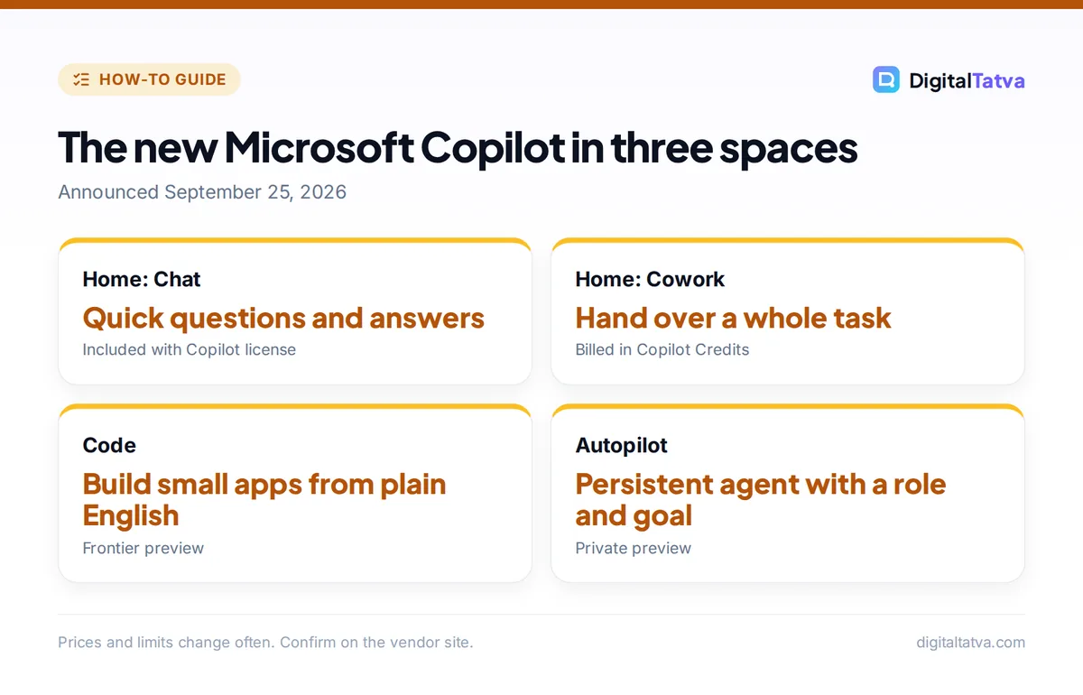 Infographic of the new Microsoft Copilot: Home with Chat and Cowork, Code and Autopilot, with availability and billing notes