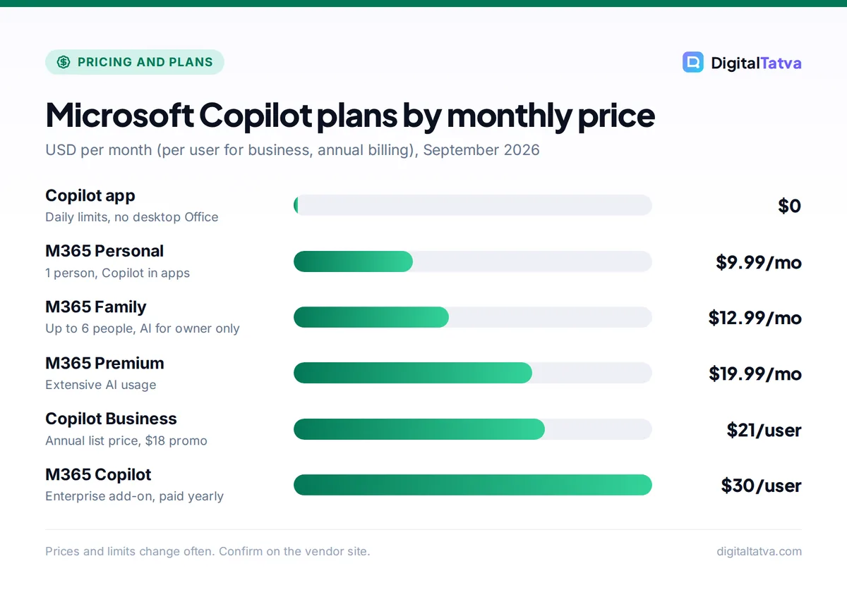 Bar chart of Microsoft Copilot prices: free app $0, Personal $9.99, Family $12.99, Premium $19.99, Copilot Business $21 per user, enterprise Copilot $30 per user